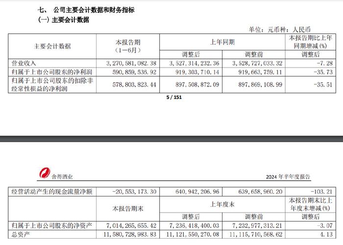 郭广昌也带不动舍得酒业了?上半年营收净利双降,总市值蒸发逾八成