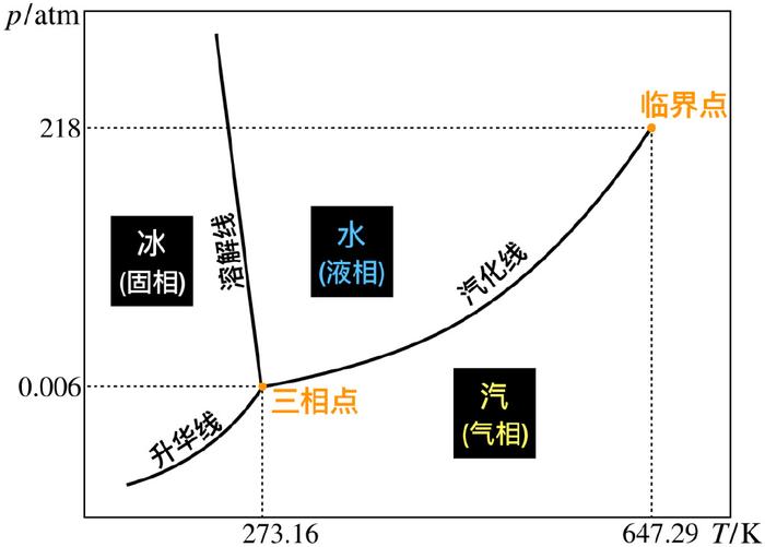 例如液態水具有確定而均勻的物理和化學性質,是一個