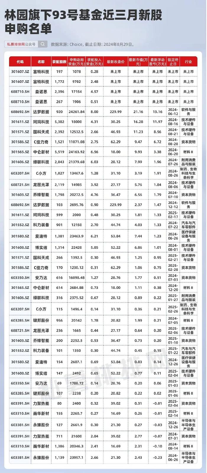 林园最新动向曝光!重仓金龙,布局六只转债,打新浮盈超百万!