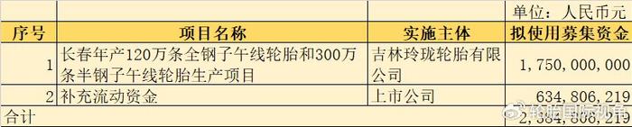 玲珑轮胎募投项目圆满结项，节余资金将永久注入流动资金