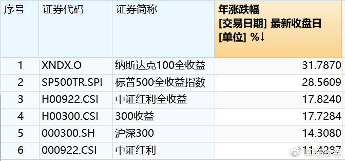 投资圣杯——纳指100与中证红利的长持杠铃策略！