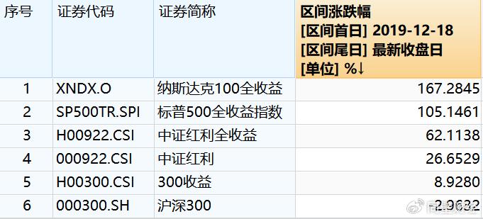 投资圣杯——纳指100与中证红利的长持杠铃策略！