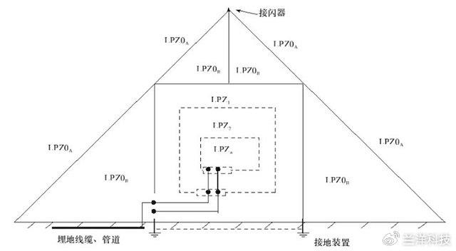 機房雷電防護區應根據需要保護和控制雷電電磁脈衝環境的建築物,從