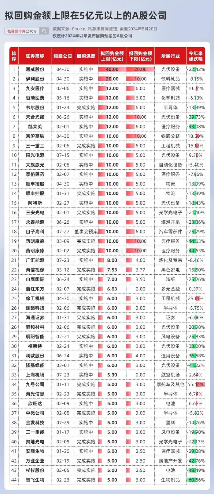 看不下去了，这些公司大买自家股票！最多斥资60亿！