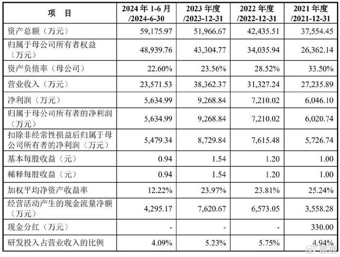 蓝宇股份深交所上市：募资4.8亿，大涨224% 公司市值62亿