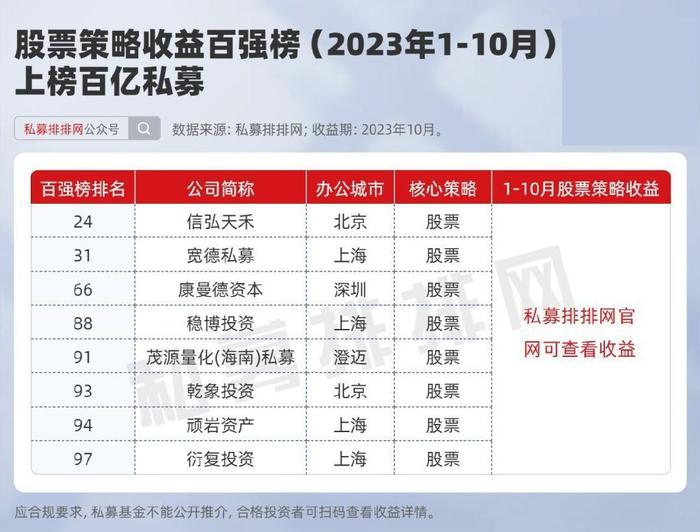 中國百強私募最新業績排名公佈有38傢俬募持續領先