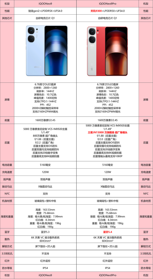 首之外,蓝厂旗下的vivo和iqoo两个品牌凭借五款上榜机型仍是最大赢家