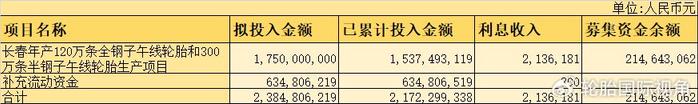 玲珑轮胎募投项目圆满结项，节余资金将永久注入流动资金