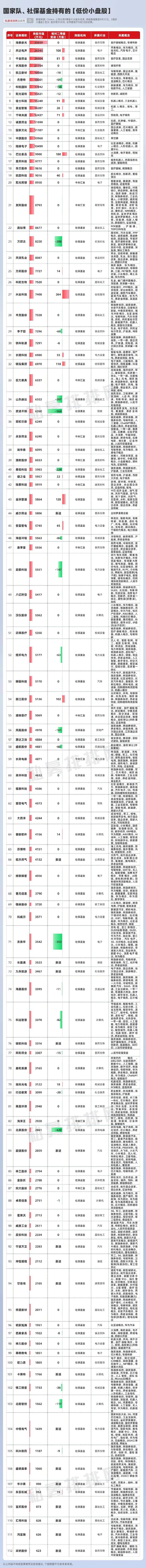 低价、小盘股牛市！国家队、社保基金布局111只！