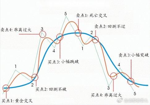 【百利好财经干货】均线应用经典——葛兰碧八大法则