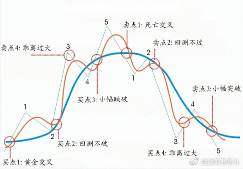 【百利好财经干货】均线应用经典
