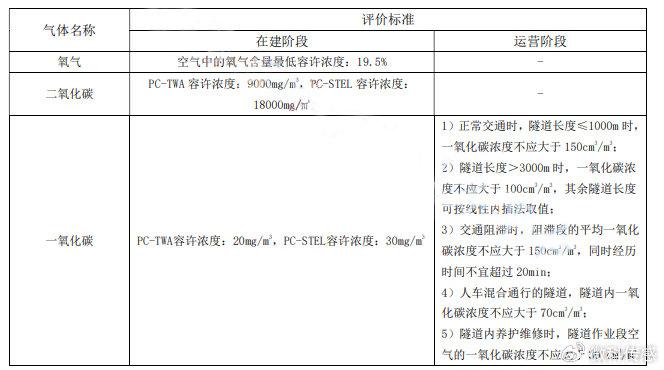 公路隧道氣體濃度檢測新標準規定