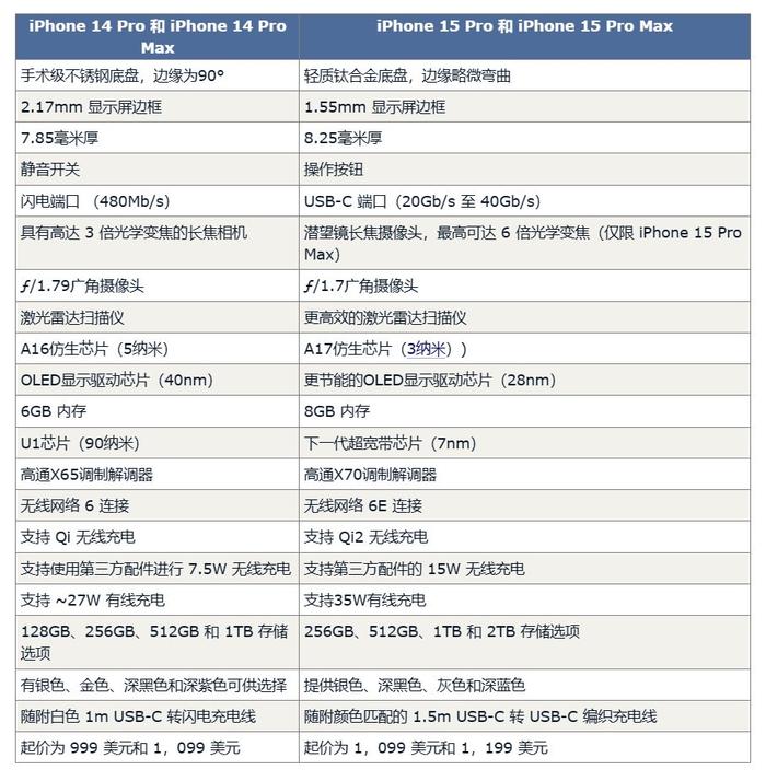 9月13日,苹果发布会!新机提前预览