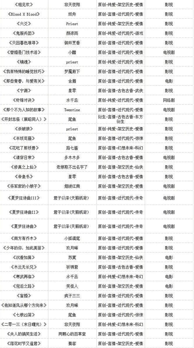 晋江文学城目前已售出电视剧网剧影视版权一览，有你喜欢的小说吗？|晋江文学城|电视剧网|一览