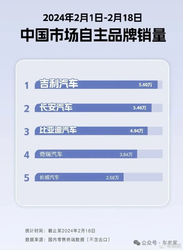 吉利第一长安第二比亚迪第三2024年自主品牌要重新洗牌吗