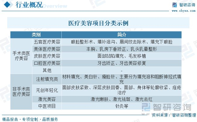 一文读懂2023年医美行业现状及前景：市场规模扩张，轻医美将成主流
