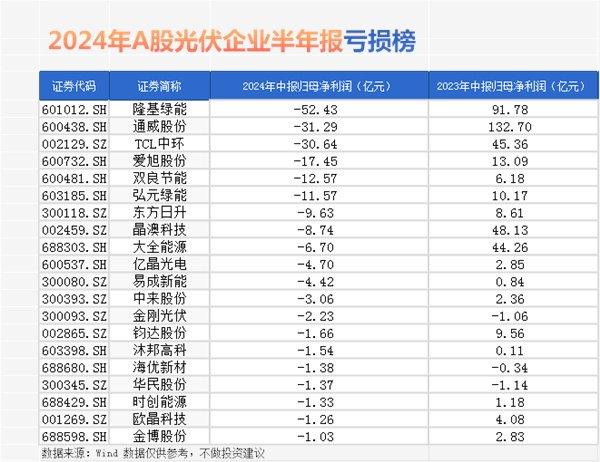 光伏行业2024上半年关键词：巨亏、反超、出海