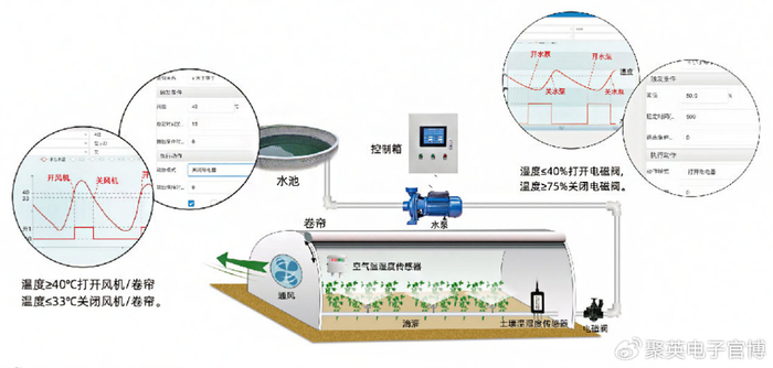 智慧温室大棚智能控制系统改良温室自行调控温湿度