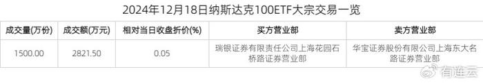 纳斯达克100ETF：获大宗交易折价卖出2821.50万元