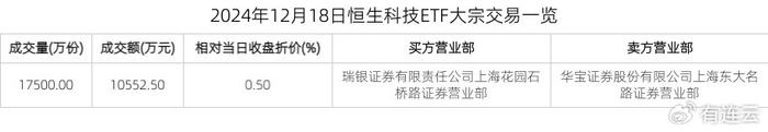 恒生科技ETF：获大宗交易折价卖出1.06亿元