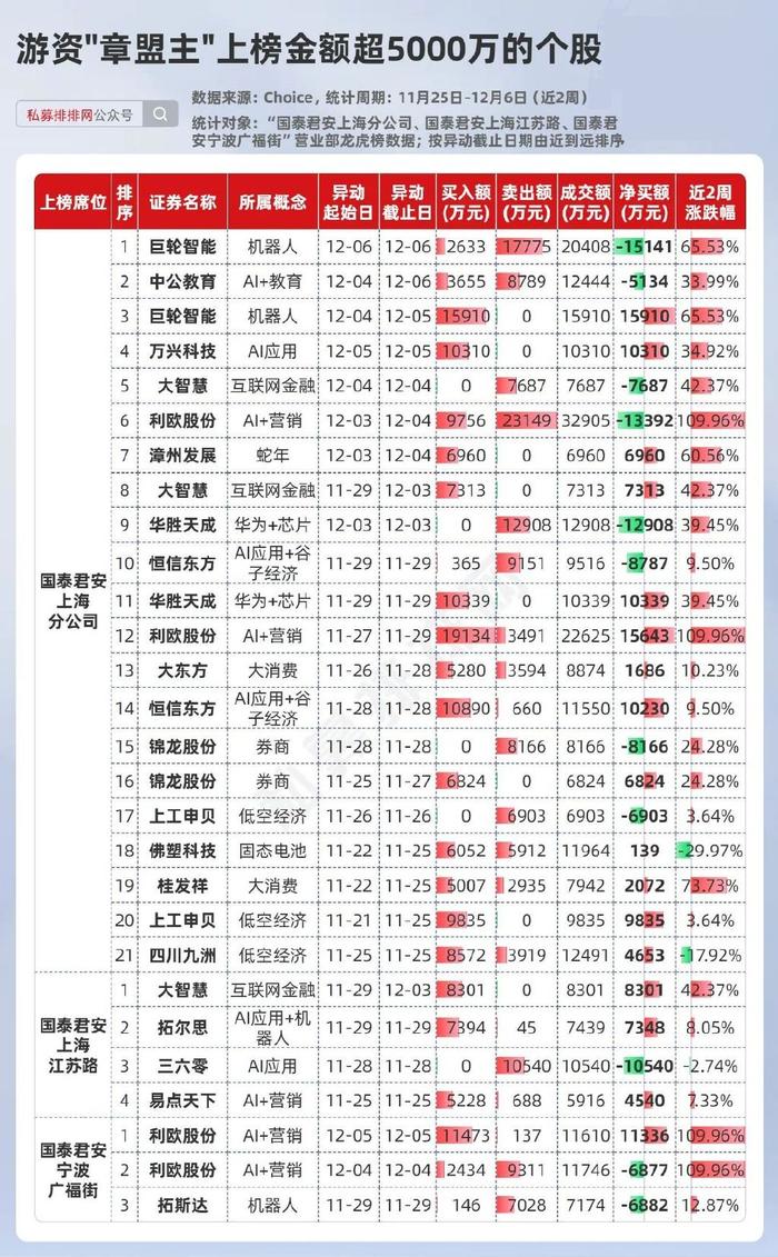 陈小群、方新侠、章盟主、余哥等6大游资最新动向曝光！