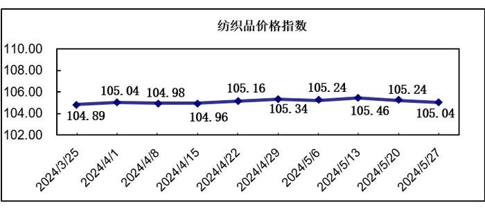中国·柯桥纺织指数