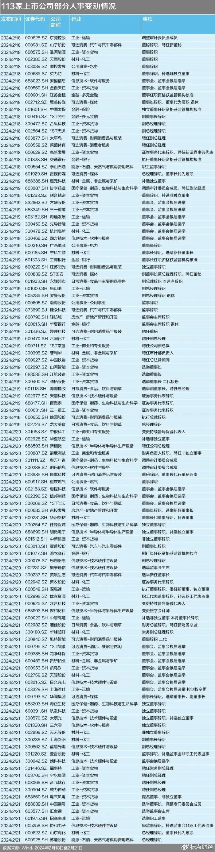 铁打的公司流水的高管113家a股公司换人都有谁