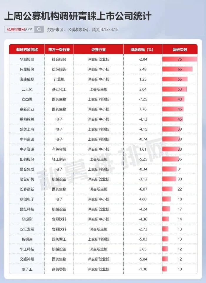 嘉实基金最勤奋！公募调研电子行业近200次，5家公司最受青睐