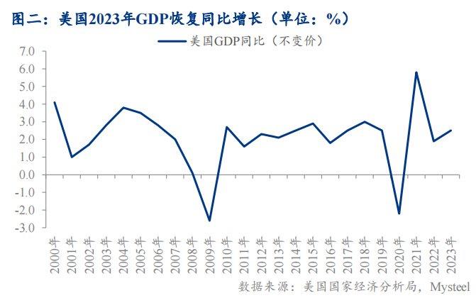 美国gdp走势图图片