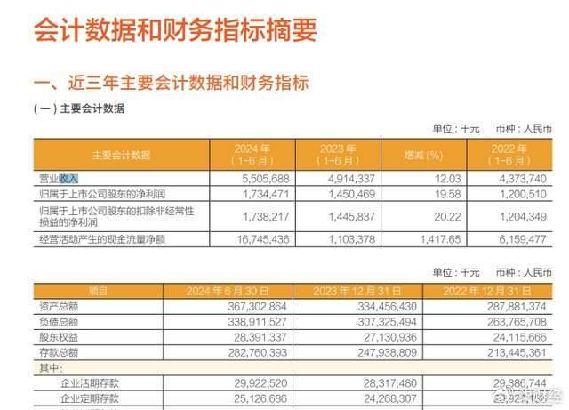 常熟银行上半年营收净利双增长，不良率抬头