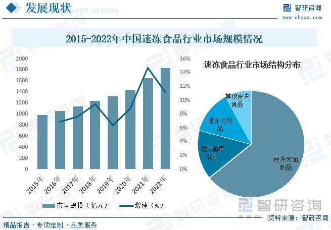 2024年速冻食品行业发展趋势预测:产品品类不断丰富,行业规模扩张|速冻食品|三全食品|粮食_新浪新闻