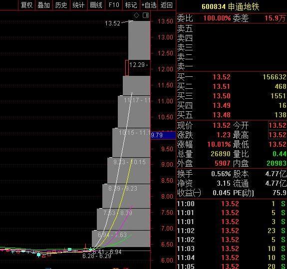 李志林丨创业板获利回吐，上海国资股异动