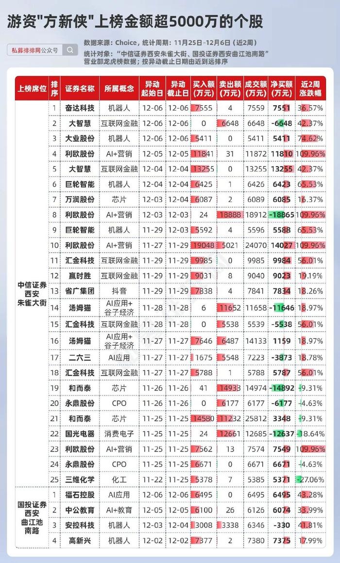 陈小群、方新侠、章盟主、余哥等6大游资最新动向曝光！