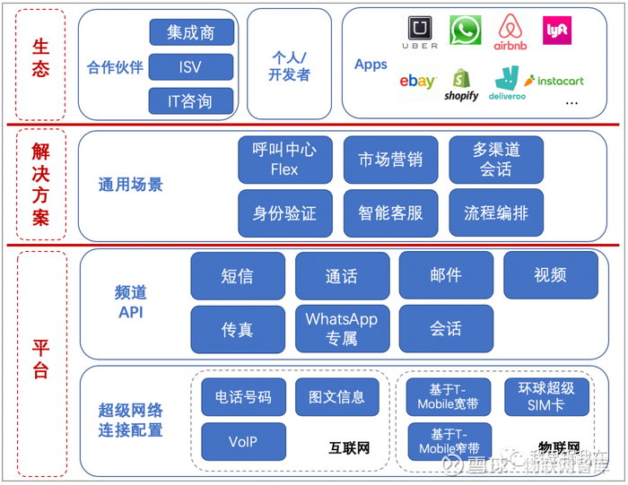twilio发短信到国内价格