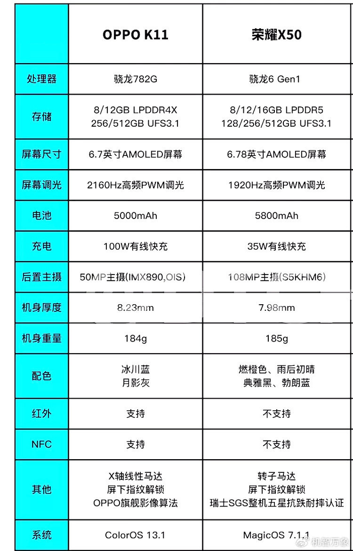 千元档新机大比拼荣耀x50与oppok11相差200元该咋选一目了然