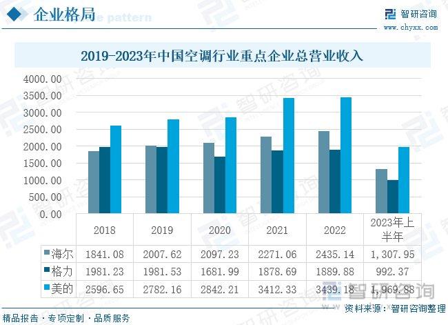 从重点企业的空调业务收入来看,我国空调行业发展非常成熟,下游需求