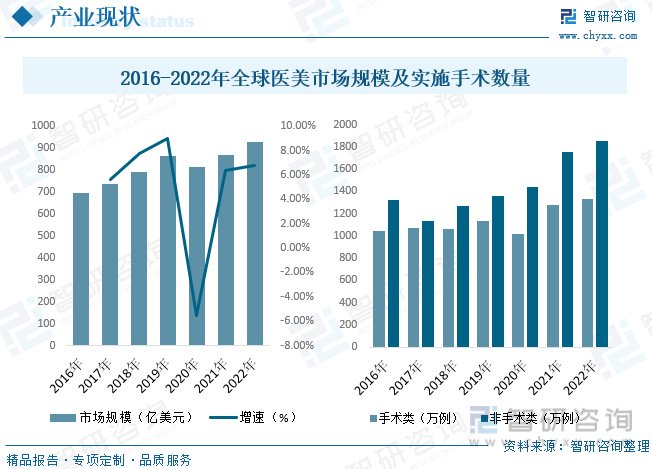 一文读懂2023年医美行业现状及前景：市场规模扩张，轻医美将成主流