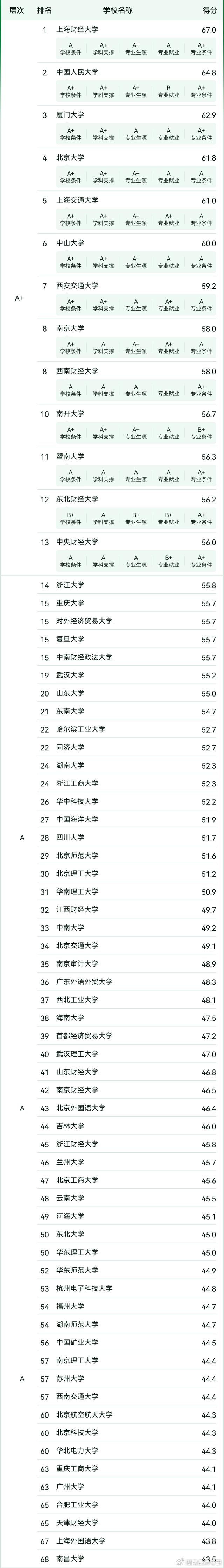 全国大学排名最新排名(大学排行榜中国大学最新排名)