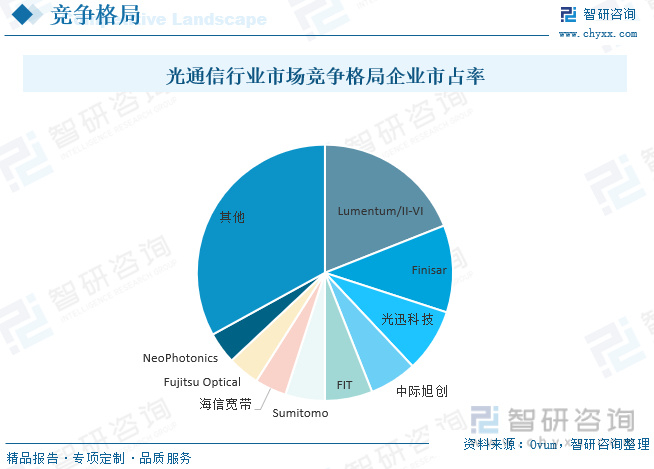 2023年光通信行业市场现状：高速传输需求、5G网络建设推动行业发展