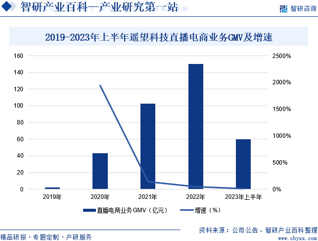 产业全景概览智研产业百科300直播电商