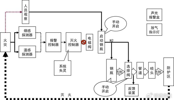 气体灭火系统组成