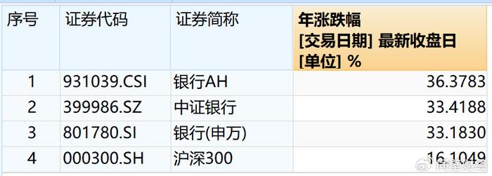 A股四大行创新高，港股银行股补涨在即？