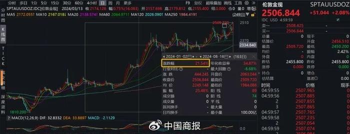 震动全球金融圈，全线暴拉！金价再创新高，亚太货币集体大爆发→