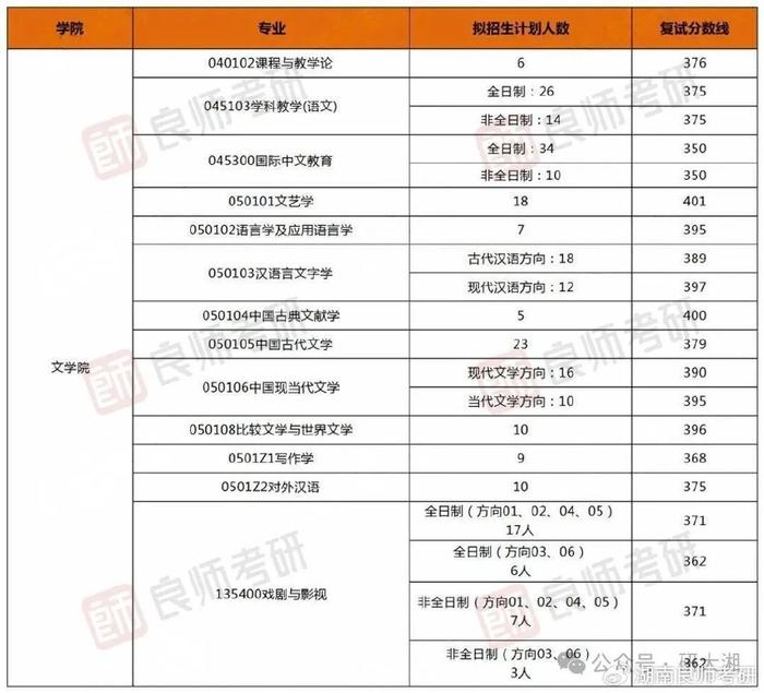 湖师大复试线2022图片