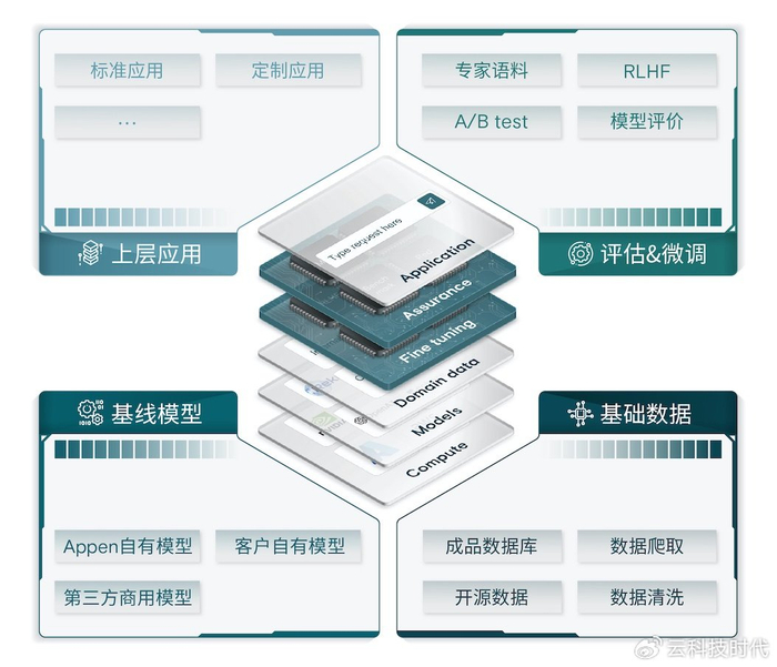 大模型应用定制