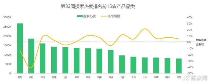 柚子、石榴热度增长快，辣椒、牛肉价格下跌