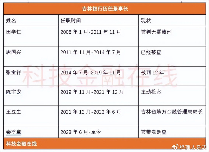 吉林银行董事长秦季章被带走调查?__财经头条__新浪财经