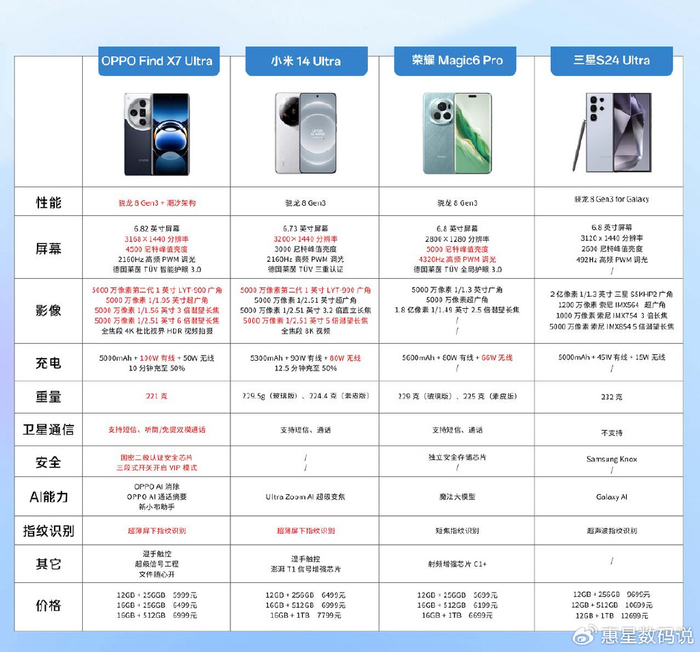 旗舰影像大有不同!唯一5x以上双潜望,oppo find x7 ultra很懂色彩