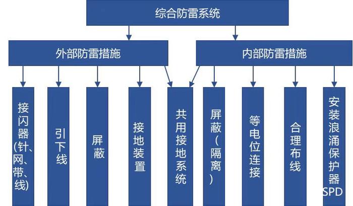 雷电高发期,危化企业如何做好防雷工作?