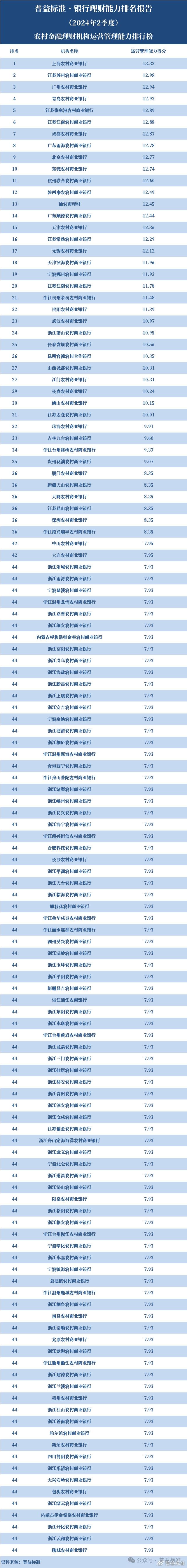 江苏江南农商银行,北京农商银行,浙江杭州余杭农商银行,青岛农商银行